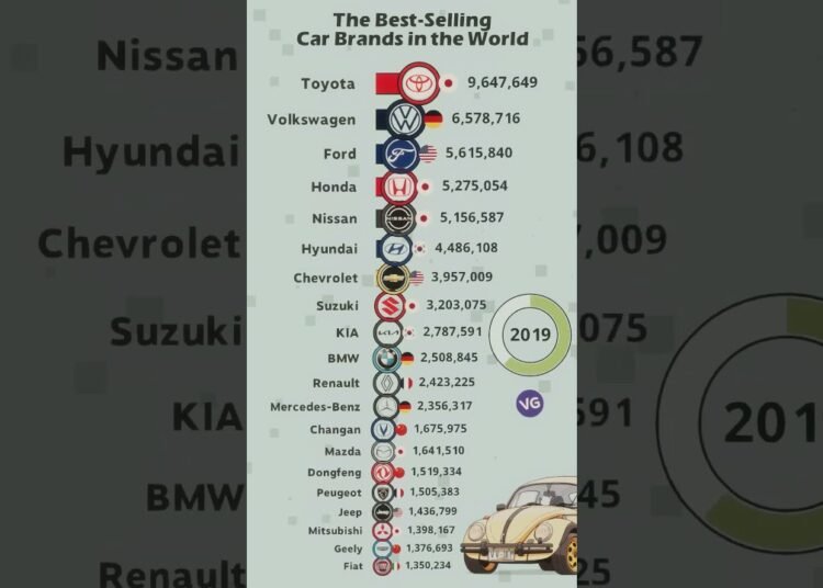 what-are-the-best-selling-car-brands-in-the-world-dutchiee-cars