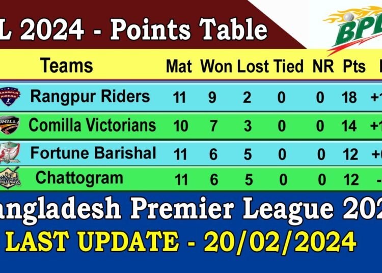 BPL 2024 Points Table Last Update 20/02/2024 Bangladesh Premier