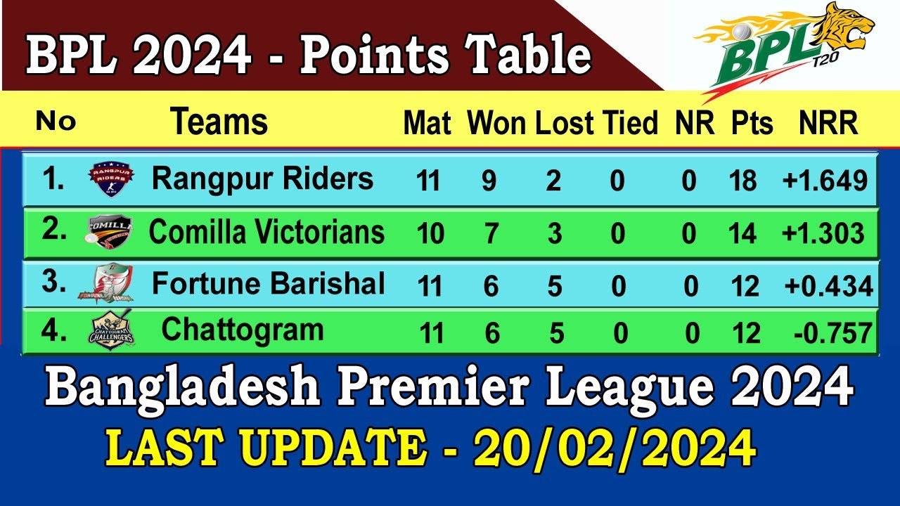 BPL 2024 Points Table Last Update 20/02/2024 Bangladesh Premier