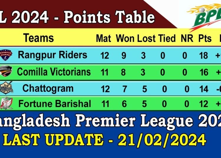 Bangladesh Premier League 2024 Points Table Eirena Malory