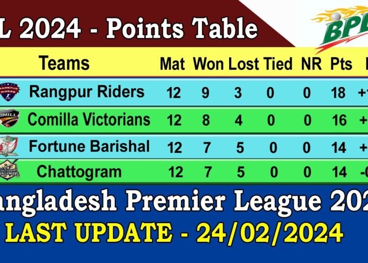 BPL 2024 Points Table Last Update 24/02/2024 Bangladesh Premier